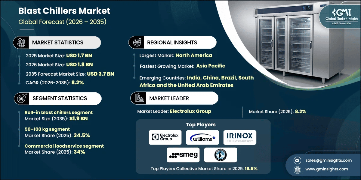 Blast Chillers Market Research Report