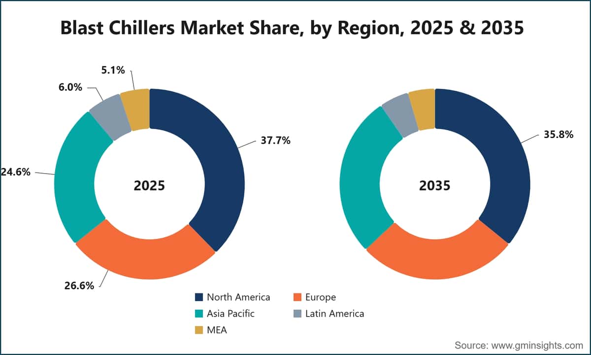 급속 냉각기 시장 지역별 점유율, 2025년 및 2035년