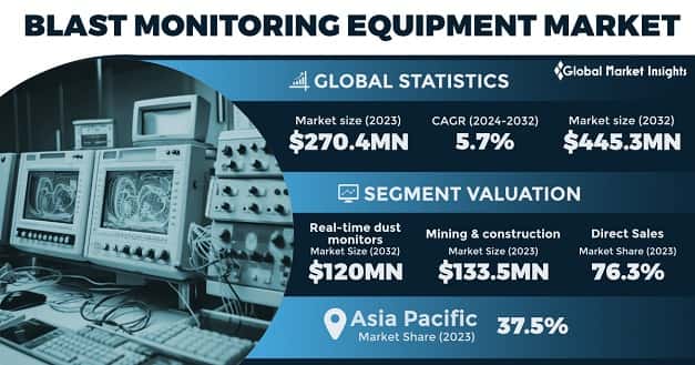 Blast Monitoring Equipment Market
