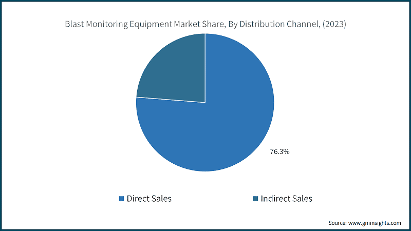 Blast Monitoring Equipment Market Share, By Distribution Channel, (2023)