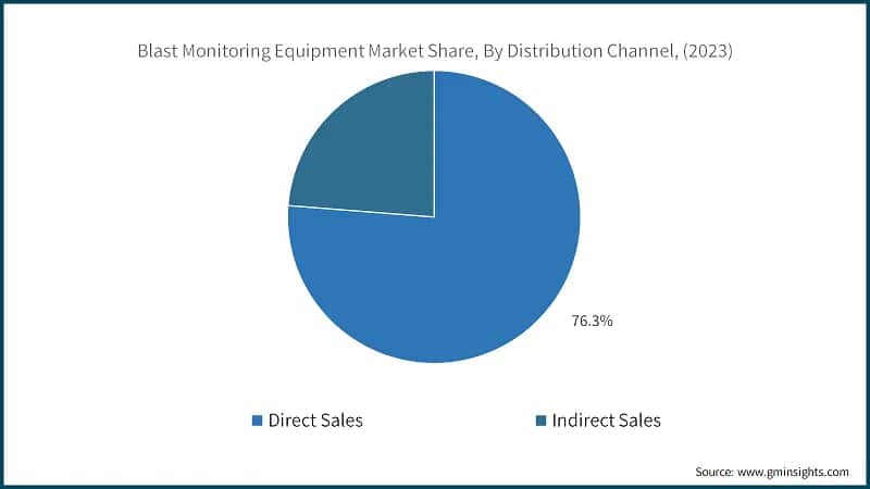 Blast Monitoring Equipment Market Share, By Distribution Channel, (2023)
