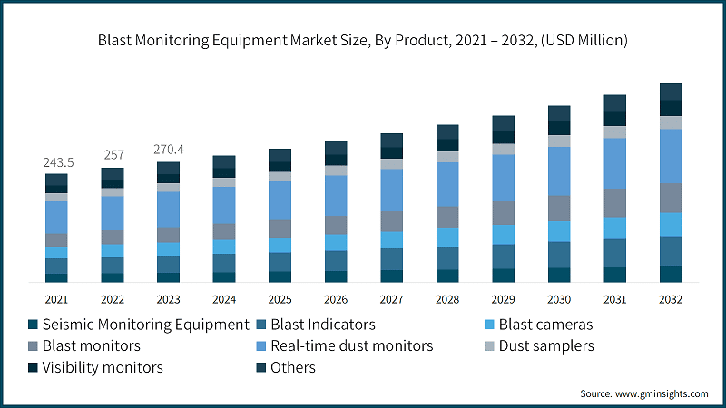 Blast Monitoring Equipment Market Share, By Distribution Channel, (2023)