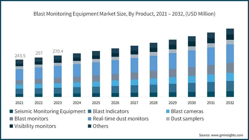 Blast Monitoring Equipment Market Share, By Distribution Channel, (2023)