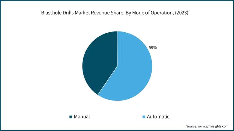 Blasthole Drills Market Revenue Share, By Mode of Operation, (2023)