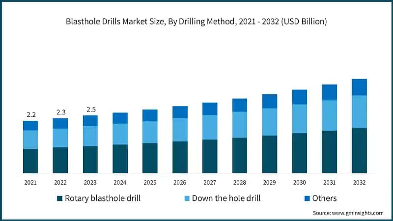 Blasthole Drills Market Size, By Drilling Method, 2021 - 2032 (USD Billion)