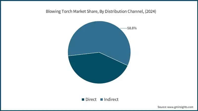 Blowing Torch Market Share, By Distribution Channel, (2024)