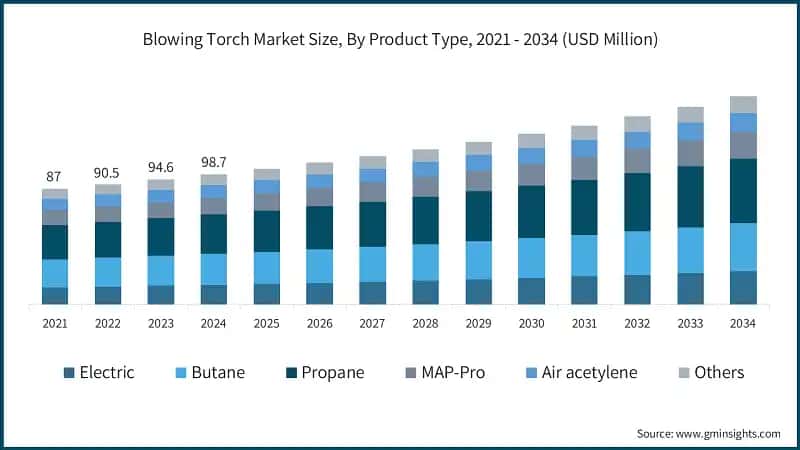 Blowing Torch Market Size, By Product Type, 2021 - 2034 (USD Million)