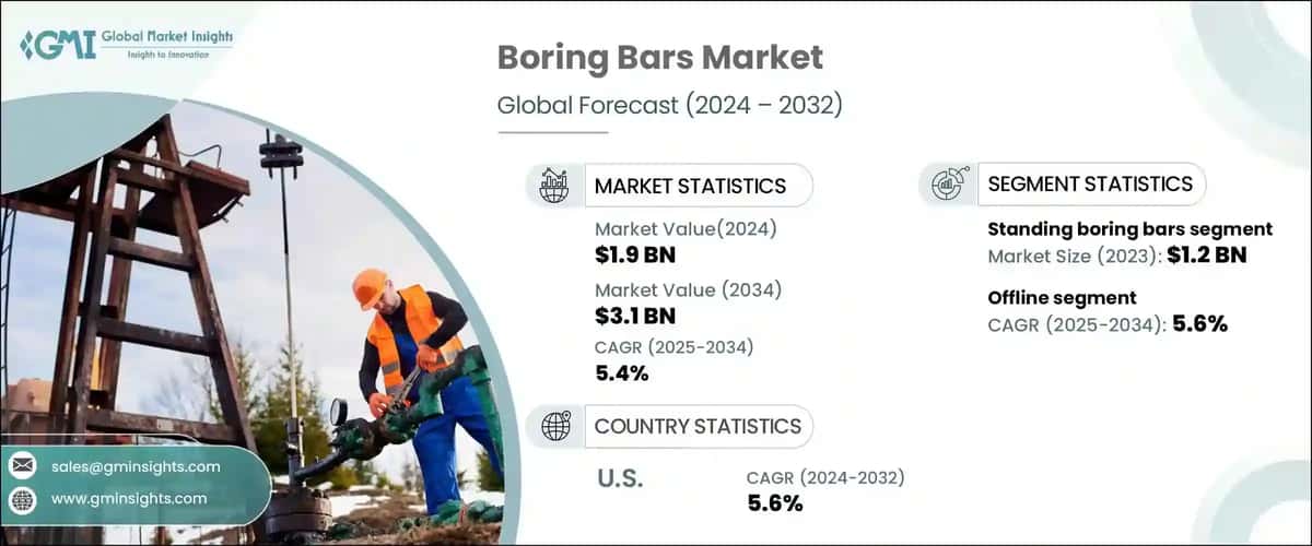 Boring Bars Market
