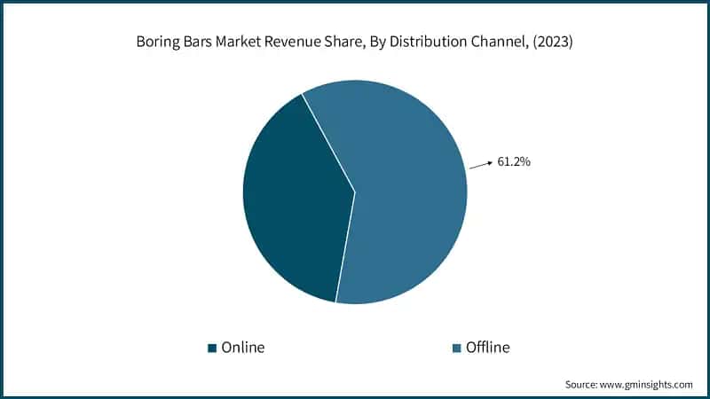 Boring Bars Market Revenue Share, By Distribution Channel, (2023)