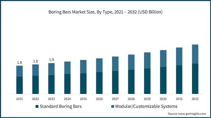 Boring Bars Market Size, By Type, 2021 – 2032 (USD Billion)