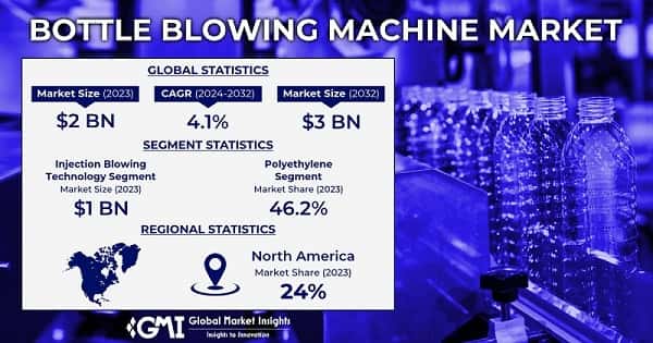 Bottle Blowing Machine Market
