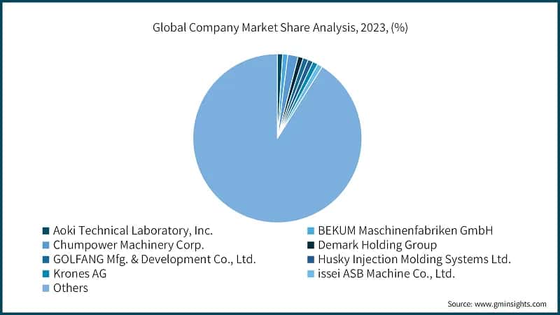Global Company Market Share Analysis, 2023, (%)