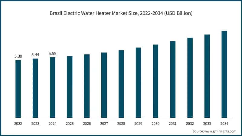 Brazil Electric Water Heater Market Size, 2022-2034 (USD Billion)