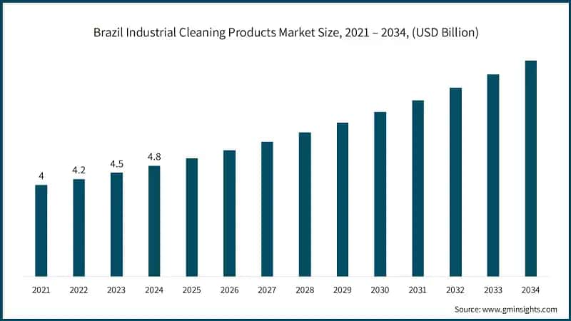 Dimensione del mercato dei prodotti per la pulizia industriale in Brasile, 2021 – 2034, (miliardi di USD)