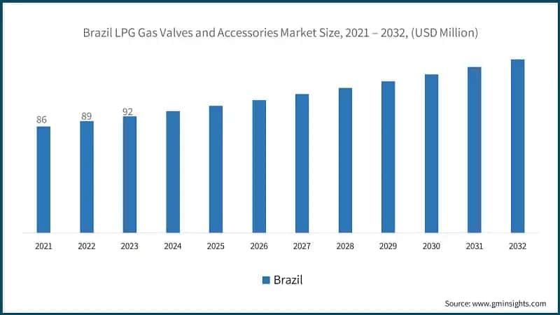 Brazil LPG Gas Valves and Accessories Market Size, 2021 – 2032, (USD Million)