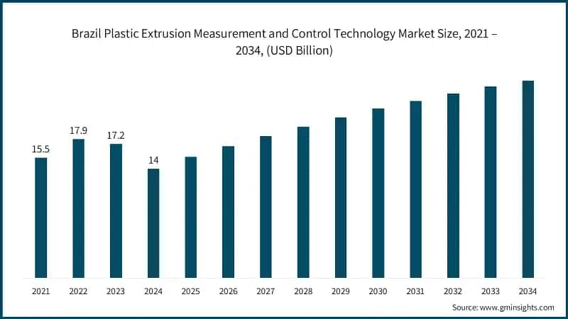 Brazil Plastic Extrusion Measurement and Control Technology Market Size, 2021 – 2034, (USD Billion)