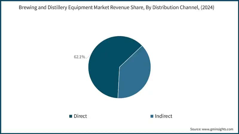 Brewing and Distillery Equipment Market Revenue Share, By Distribution Channel, (2024)