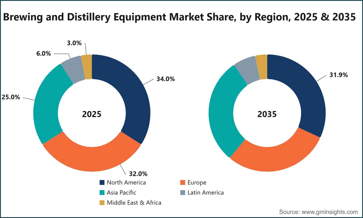 Cuota de mercado de los equipos de elaboración de cerveza y destilería, por región, 2025 y 2035