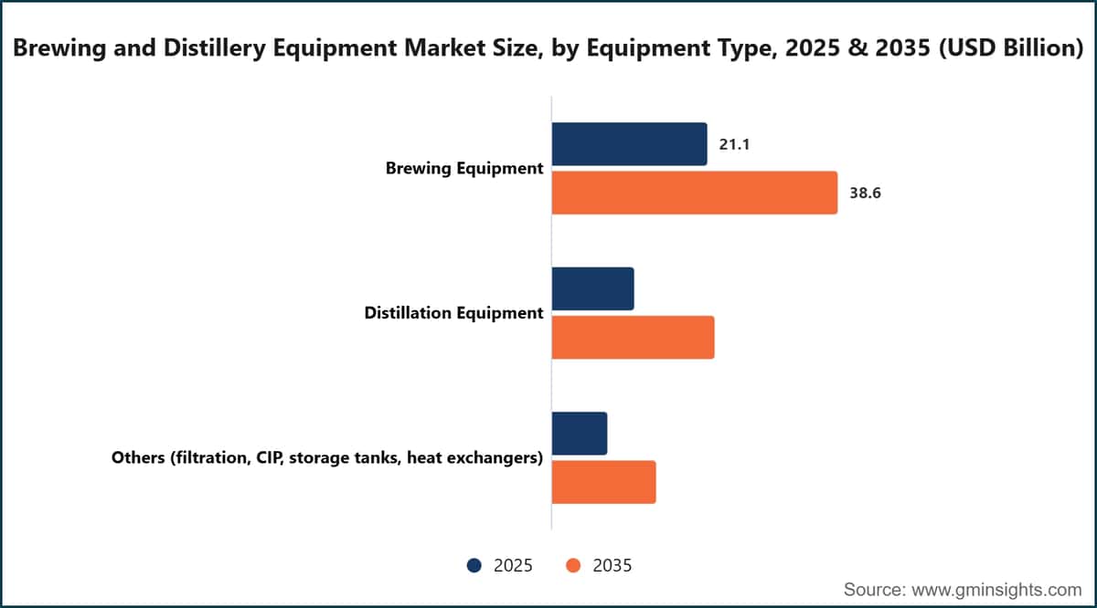 Tamaño del mercado de equipos para elaboración de cerveza y destilación, por tipo de equipo, 2025 y 2035 (miles de millones de dólares estadounidenses)