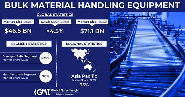 Bulk Material Handling Equipment Market