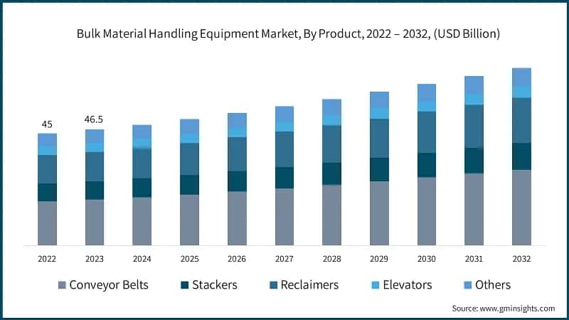 Bulk Material Handling Equipment Market, By Product, 2022 – 2032, (USD Billion)