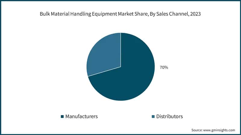 Bulk Material Handling Equipment Market, By Product, 2022 – 2032, (USD Billion)