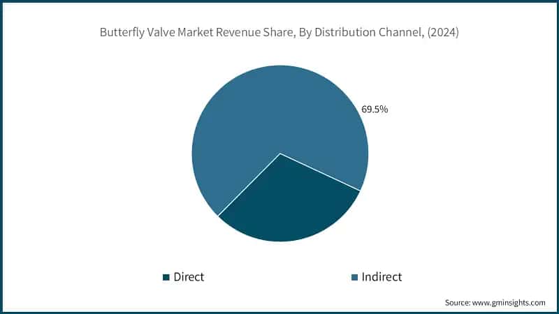 Butterfly Valve Market Revenue Share, By Distribution Channel, (2024)