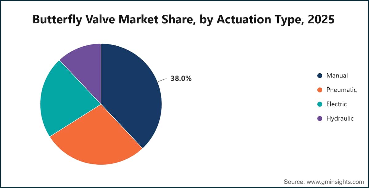 Butterfly Valve Market Share, by Actuation Type, 2025