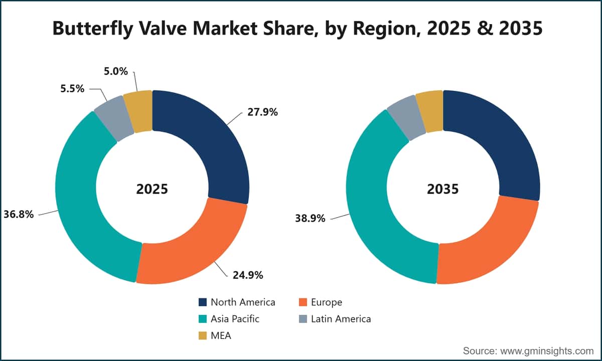 Butterfly Valve Market Share, by Region, 2025 & 2035