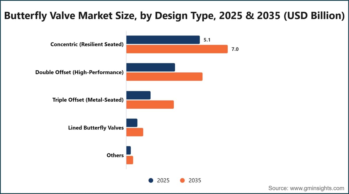 Butterfly Valve Market Size, by Design Type, 2025 & 2035 (USD Billion)