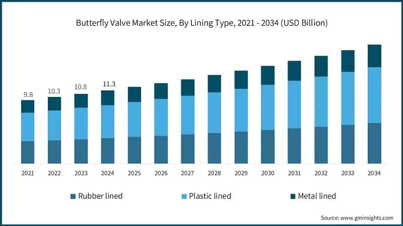 Butterfly Valve Market Size, By Lining Type, 2021 - 2034 (USD Billion)