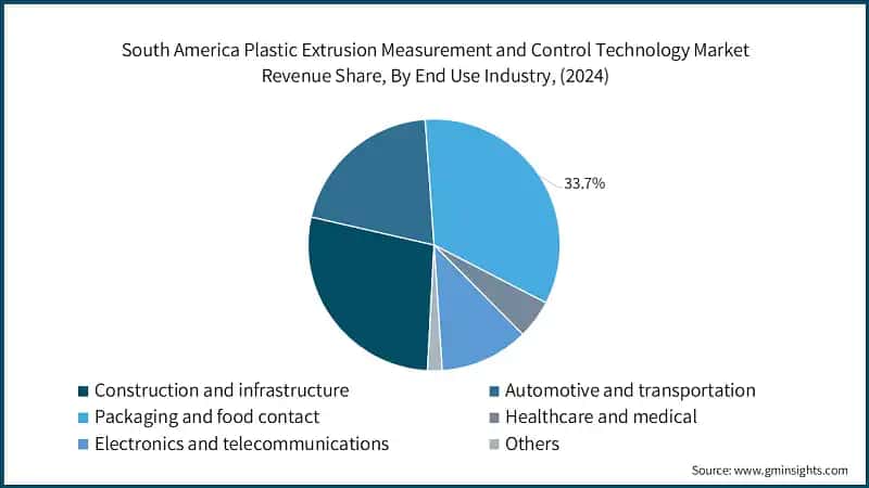 South America Plastic Extrusion Measurement and Control Technology Market Revenue Share, By End Use Industry, (2024)