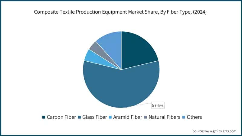 Composite Textile Production Equipment Market Share, By Fiber Type, (2024)