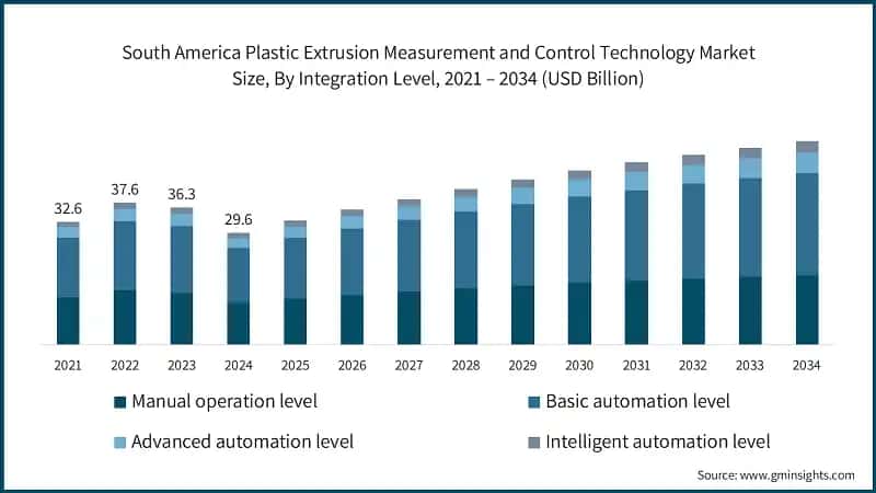 South America Plastic Extrusion Measurement and Control Technology Market Size, By Integration Level, 2021 – 2034 (USD Billion)