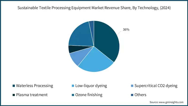 Sustainable Textile Processing Equipment Market Revenue Share, By Product Type, (2024)