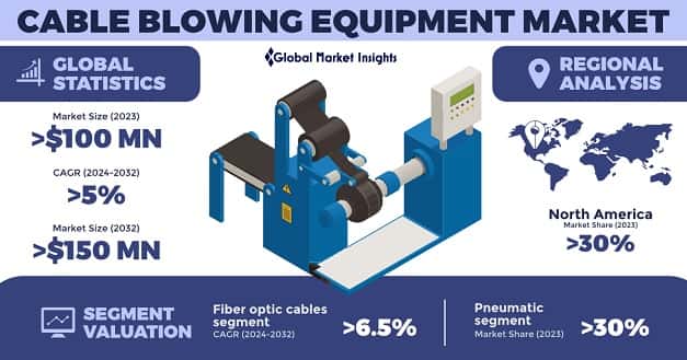 Cable Blowing Equipment Market