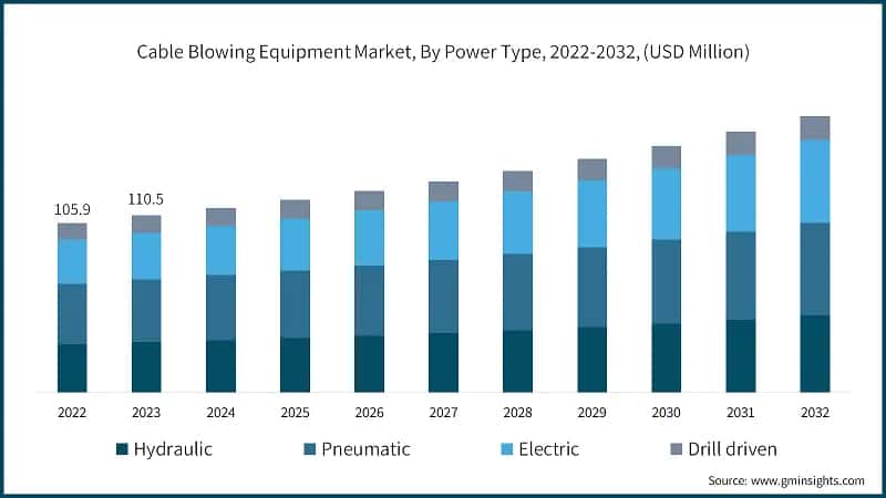 Cable Blowing Equipment Market, By Power Type, 2022-2032, (USD Million)