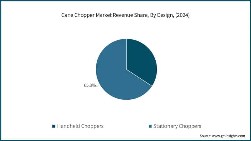 Cane Chopper Market Revenue Share, By Design, (2024)