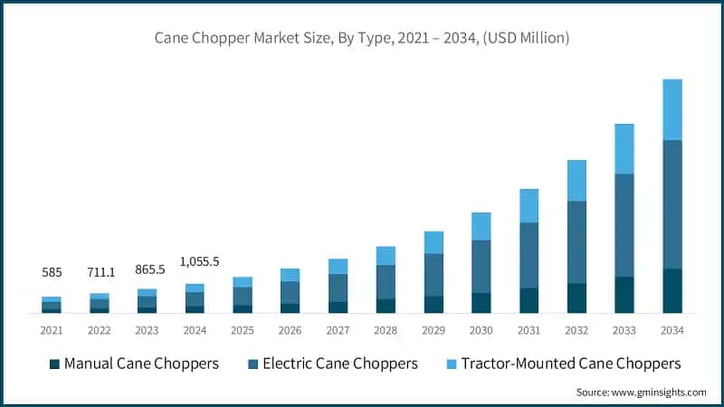 Cane Chopper Market Size, By Type, 2021 – 2034, (USD Million)