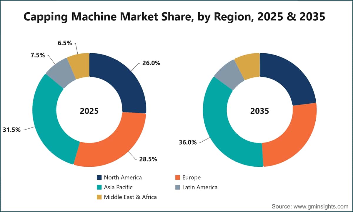 Capping Machine Market Share, by Region, 2025 & 2035