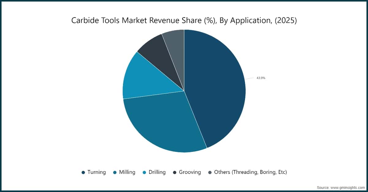 Market Research Chart