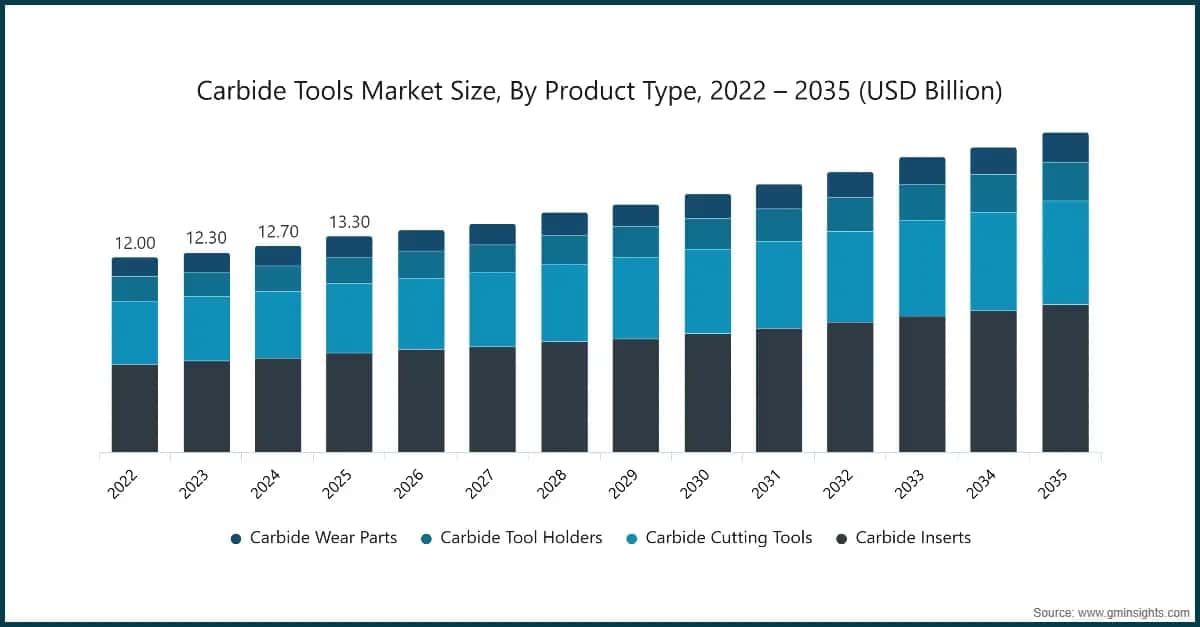 carbide-tools-market-size-by-product-type-2022--2035-usd-billion