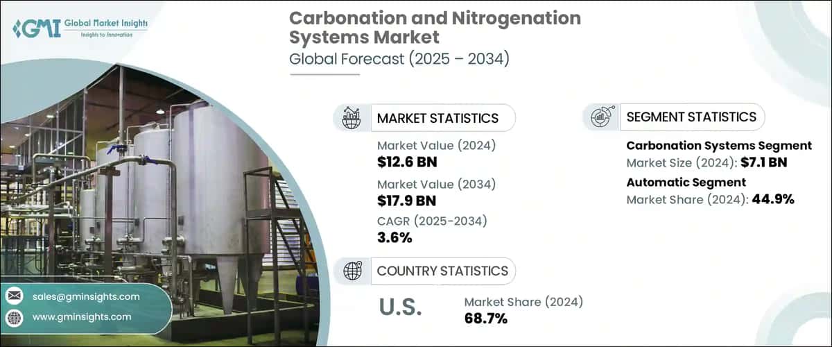 Carbonation and Nitrogenation Systems Market