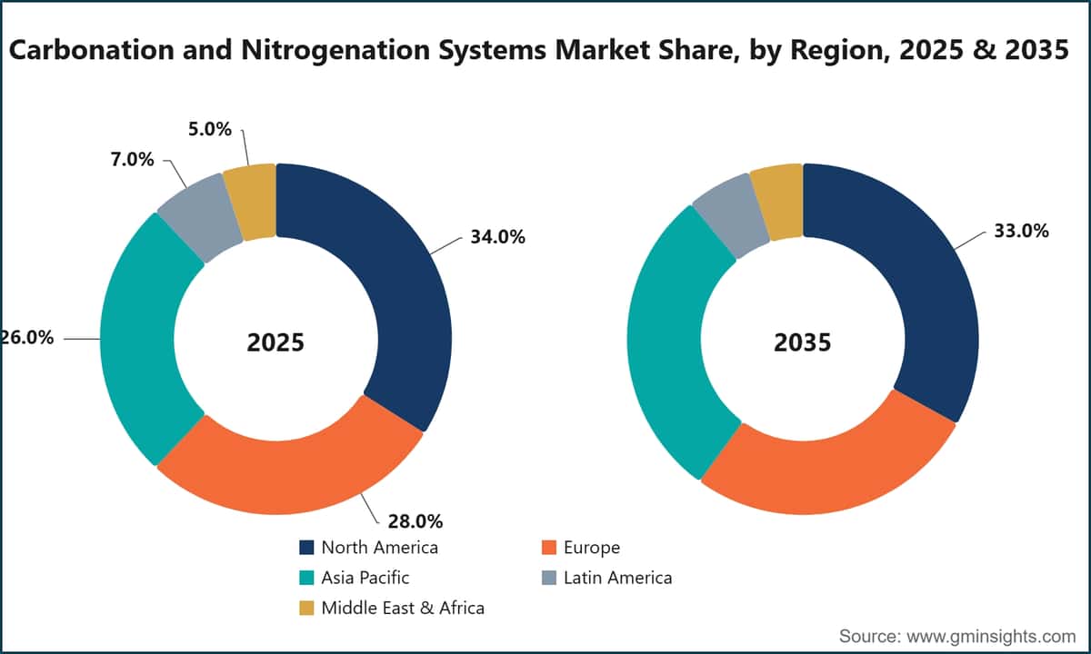 Carbonation and Nitrogenation Systems Market Share, by Region, 2025 & 2035