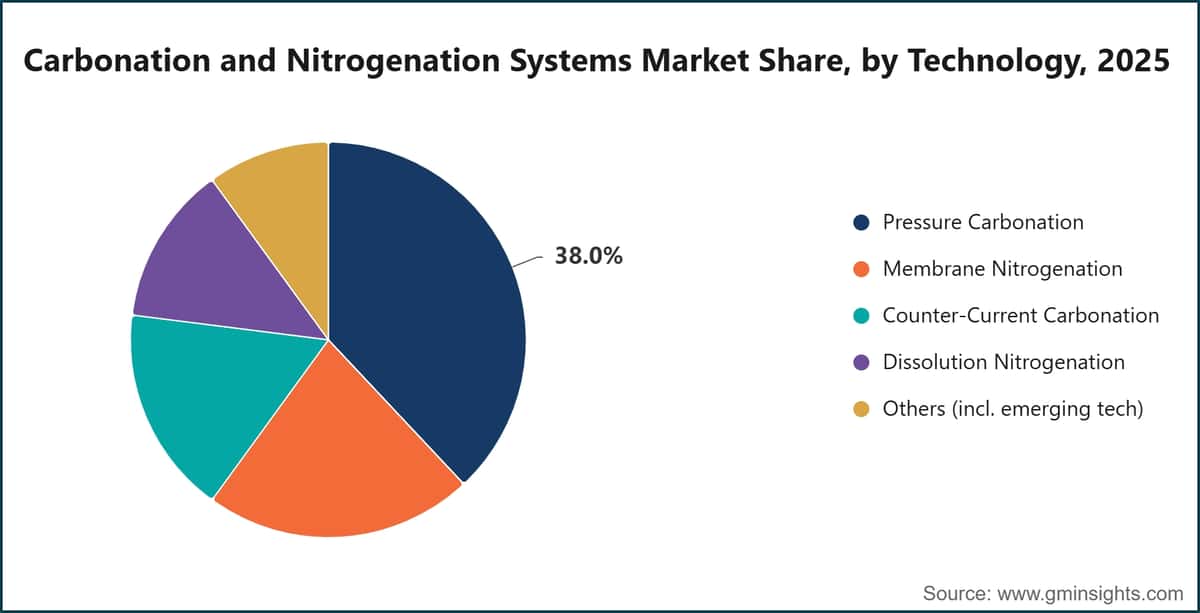 Carbonation and Nitrogenation Systems Market Share, by Technology, 2025