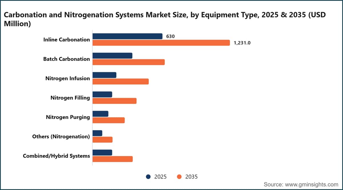 Carbonation and Nitrogenation Systems Market Size, by Equipment Type, 2025 & 2035 (USD Million)