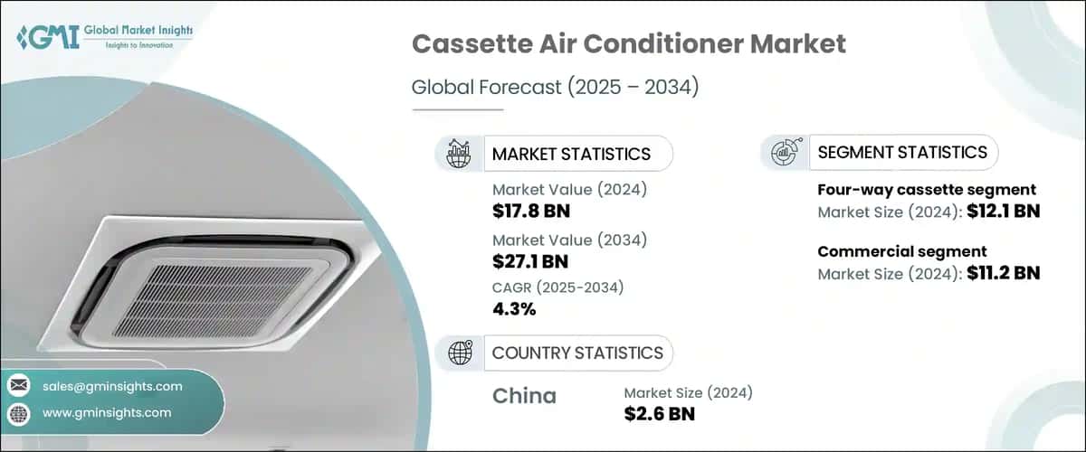 Cassette Air Conditioner Market