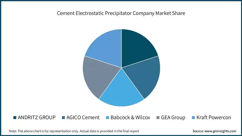 Cement Electrostatic Precipitator Company Market Share