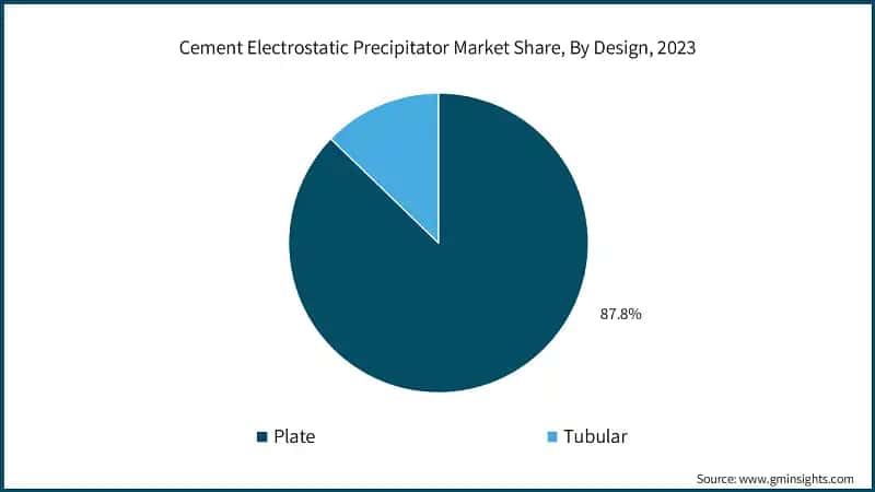 Cement Electrostatic Precipitator Market Share, By Design, 2023