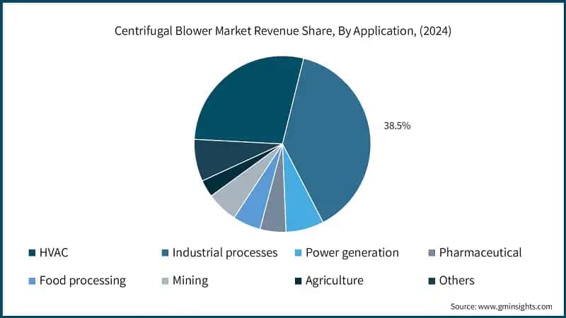 Centrifugal Blower Market Revenue Share, By Application, (2024)